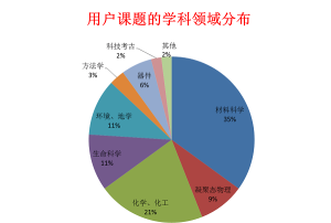 2015年第二次同步輻射開放運行順利結束