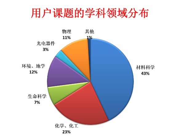 BEPCII 2023年第一次同步輻射開放運行順利結束